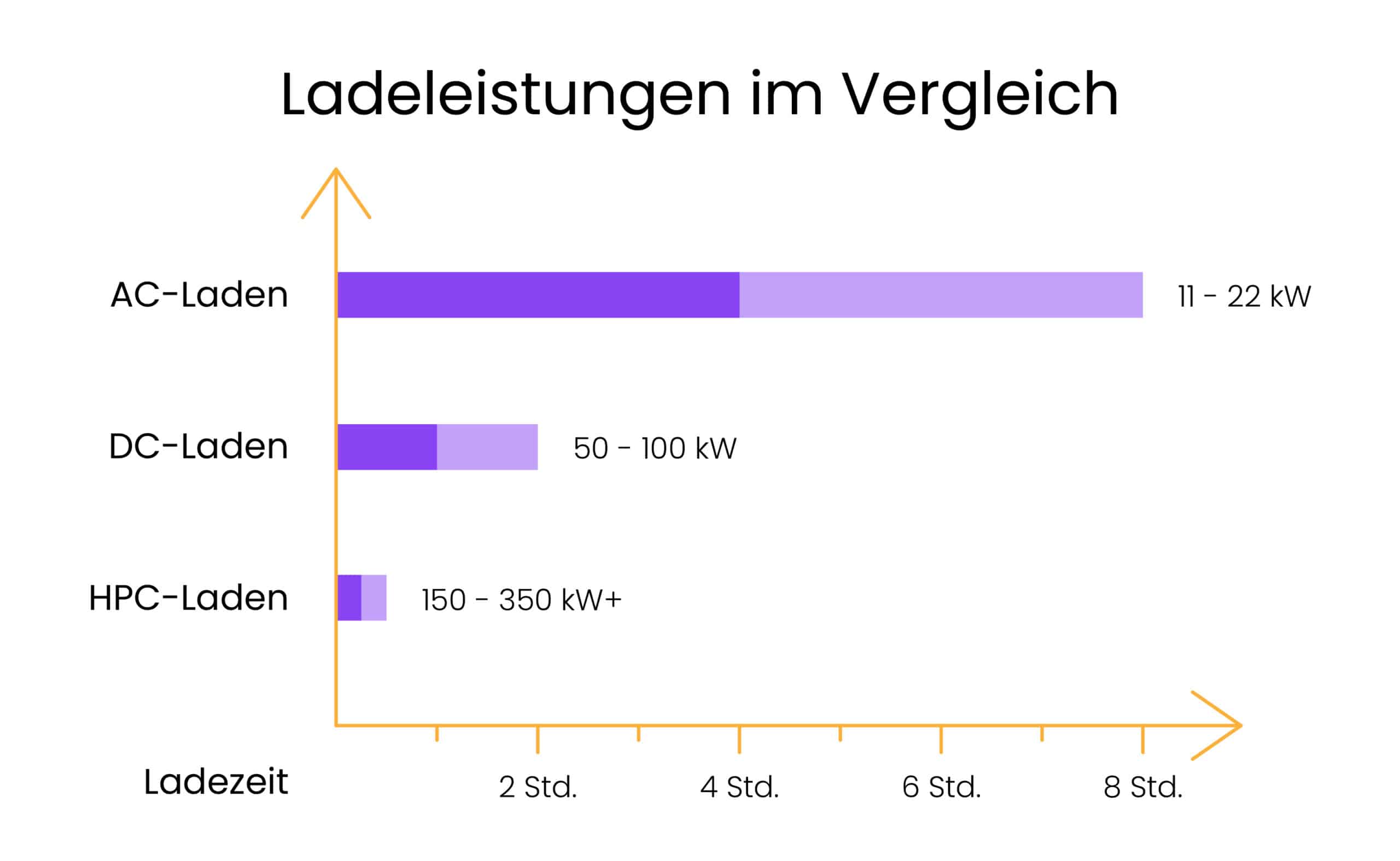 Vergleichstabelle der Ladeleistungen von AC-Laden (11 - 22 kW), DC-Laden (50 - 100 kW) und HPC-Laden (150 - 350 kW+)